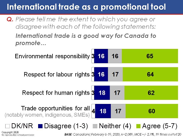 Please tell me the extent to which you agree or disagree with each of the following statements: International trade is a good way for Canada to promote…